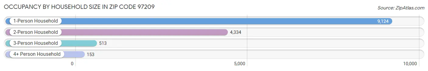 Occupancy by Household Size in Zip Code 97209