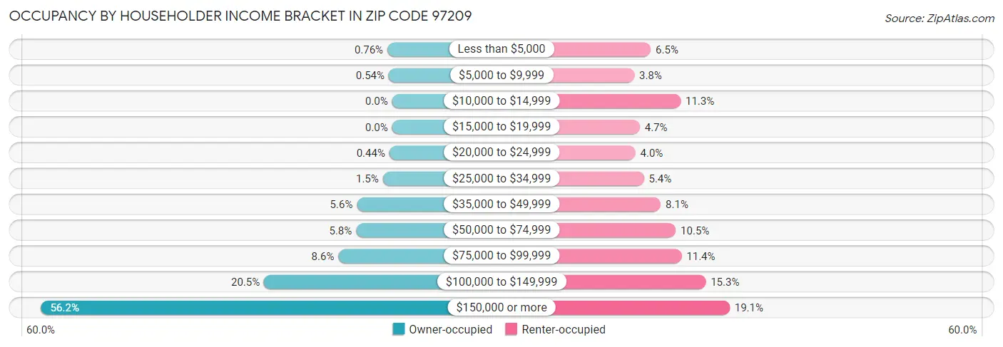 Occupancy by Householder Income Bracket in Zip Code 97209