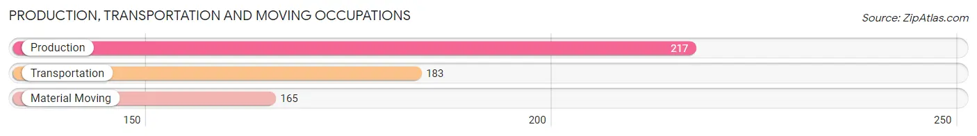 Production, Transportation and Moving Occupations in Zip Code 97209
