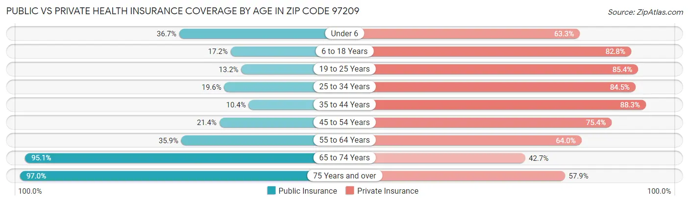 Public vs Private Health Insurance Coverage by Age in Zip Code 97209