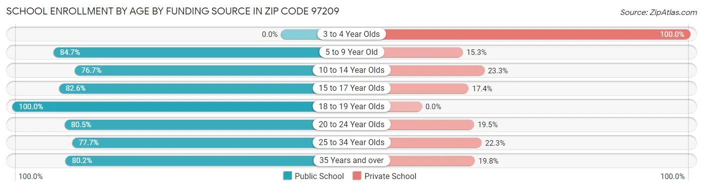 School Enrollment by Age by Funding Source in Zip Code 97209