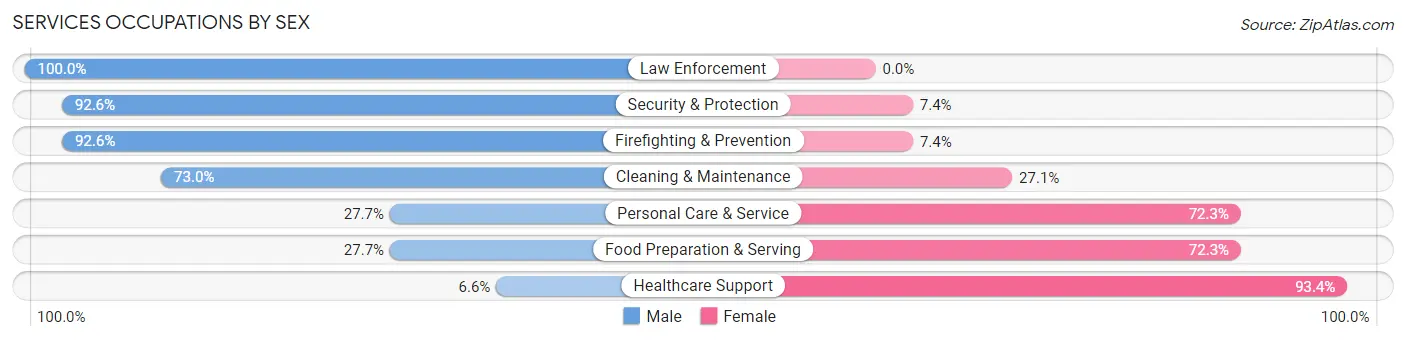 Services Occupations by Sex in Zip Code 97209