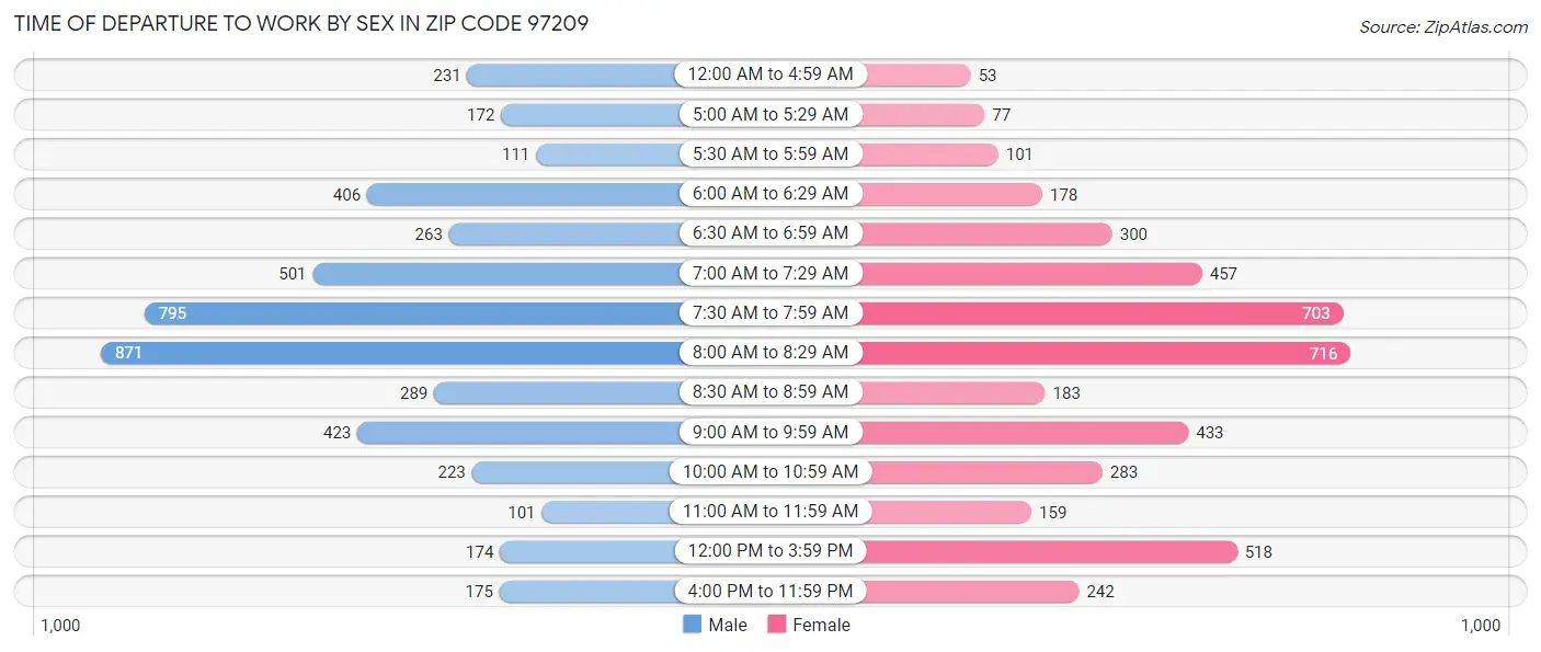 Time of Departure to Work by Sex in Zip Code 97209