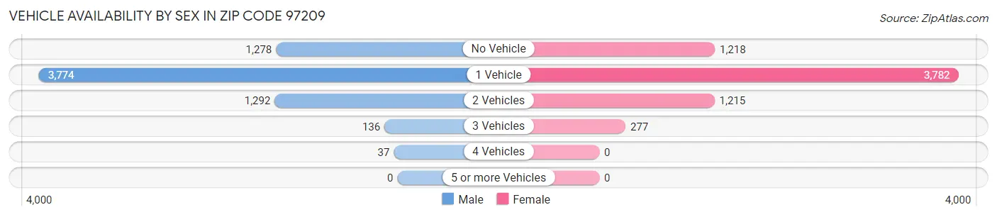 Vehicle Availability by Sex in Zip Code 97209