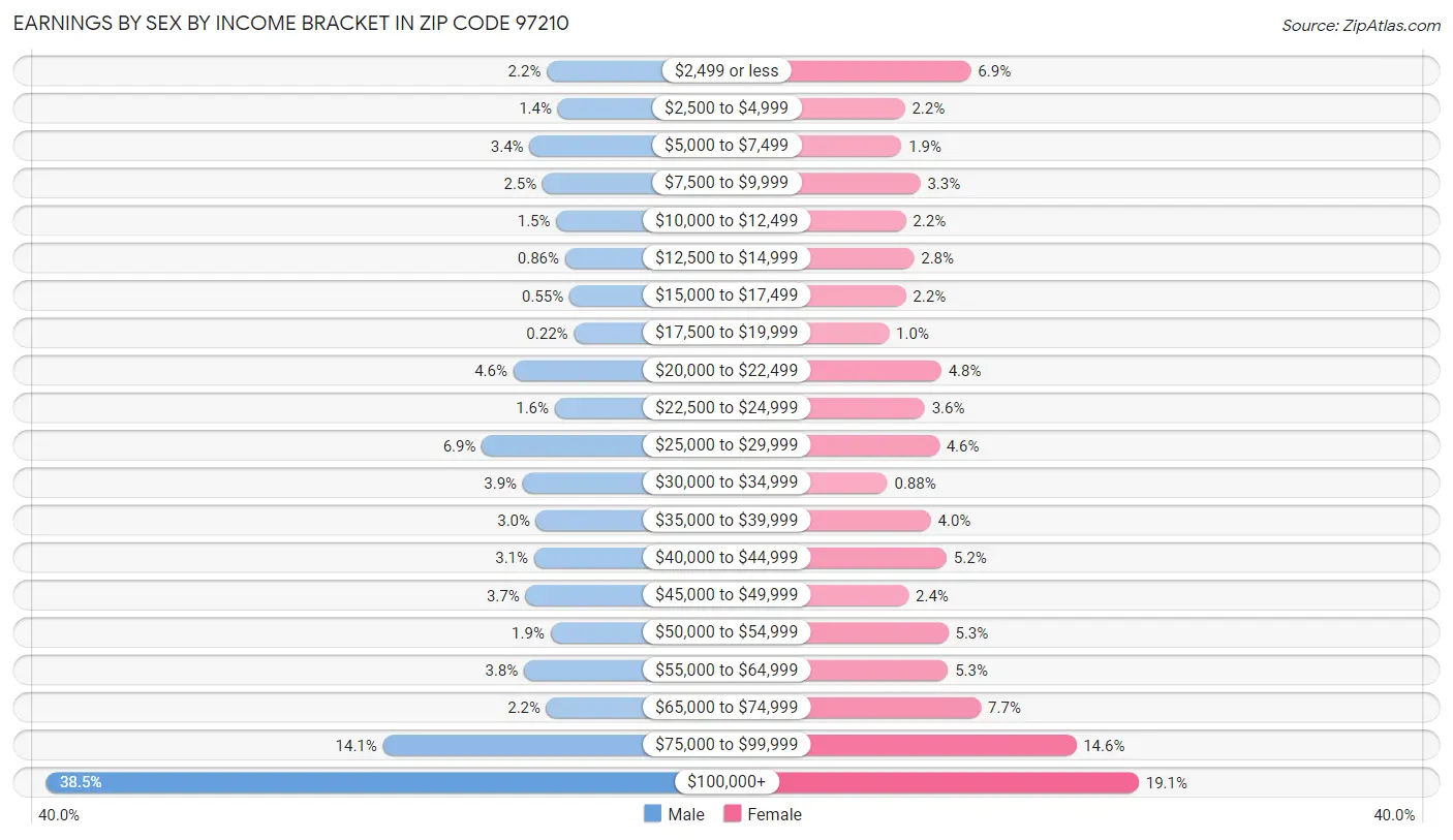 Earnings by Sex by Income Bracket in Zip Code 97210