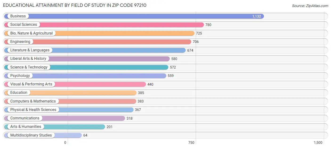 Educational Attainment by Field of Study in Zip Code 97210