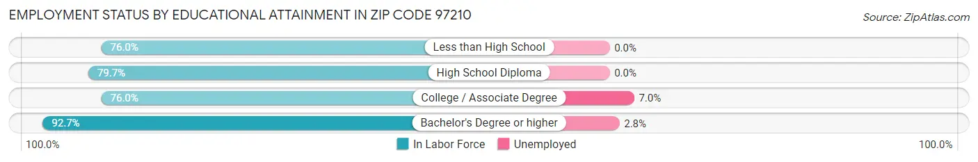 Employment Status by Educational Attainment in Zip Code 97210