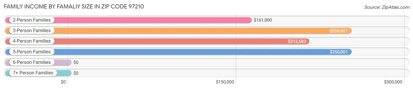 Family Income by Famaliy Size in Zip Code 97210