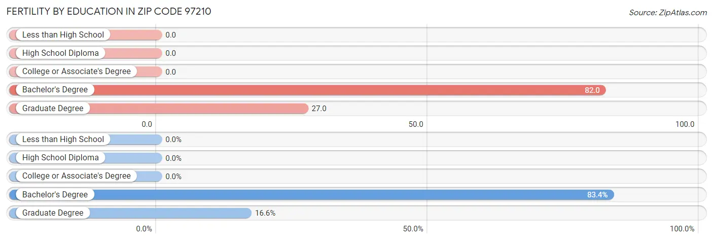 Female Fertility by Education Attainment in Zip Code 97210