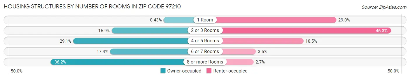 Housing Structures by Number of Rooms in Zip Code 97210