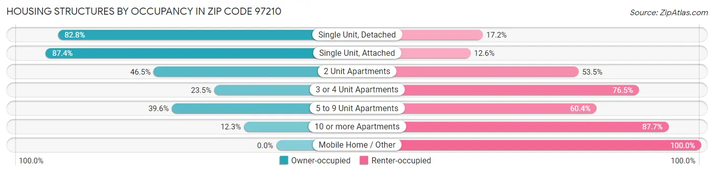 Housing Structures by Occupancy in Zip Code 97210