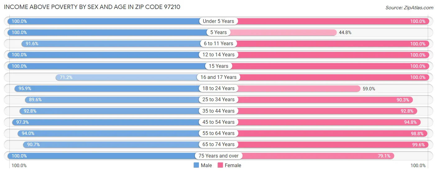 Income Above Poverty by Sex and Age in Zip Code 97210