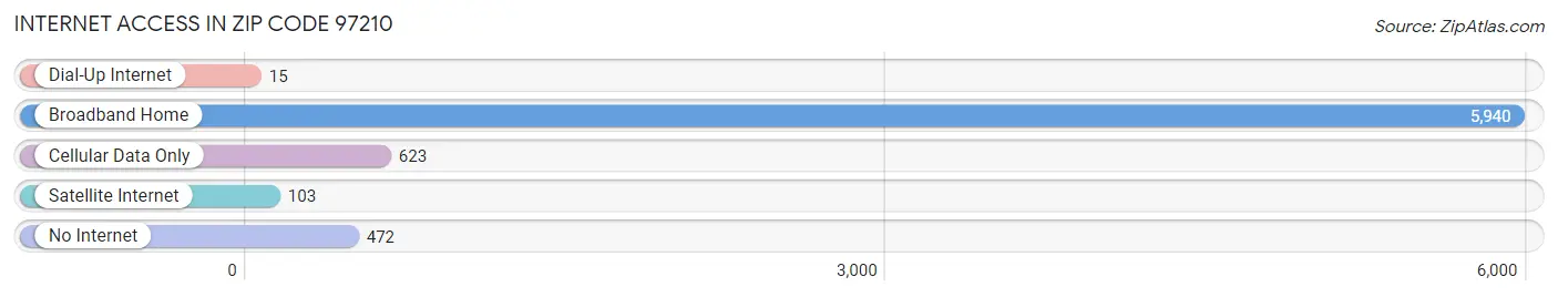 Internet Access in Zip Code 97210