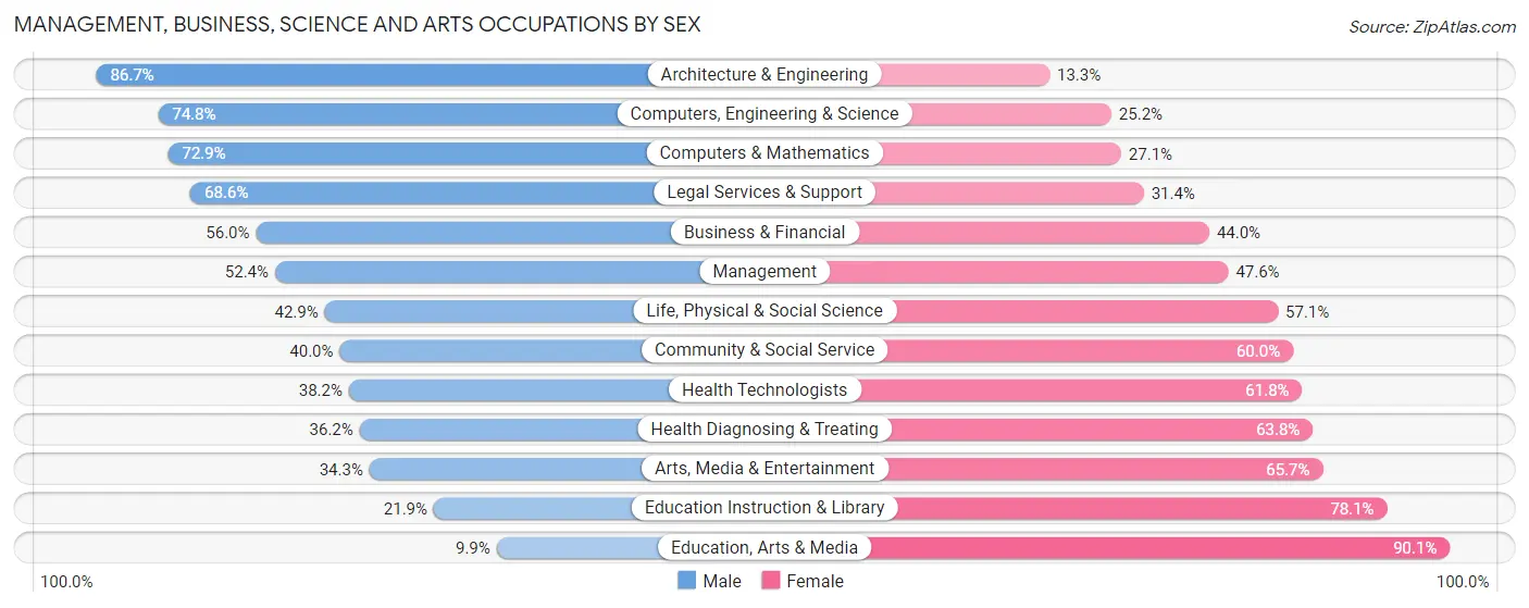Management, Business, Science and Arts Occupations by Sex in Zip Code 97210