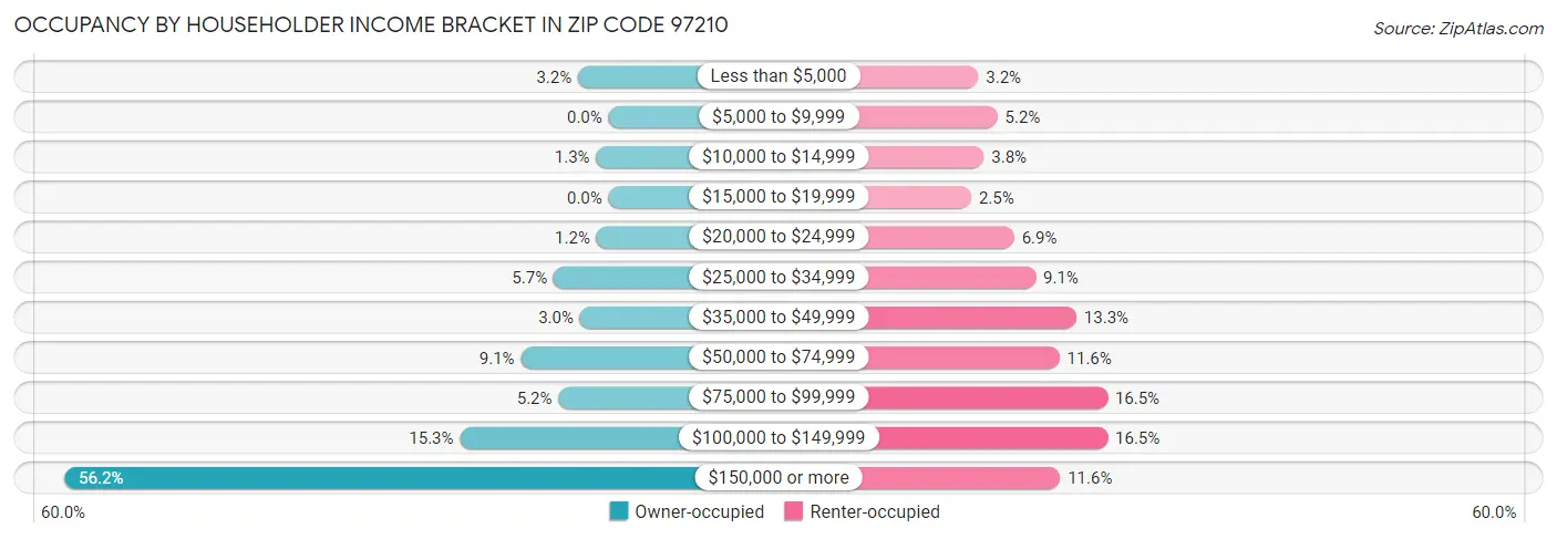 Occupancy by Householder Income Bracket in Zip Code 97210