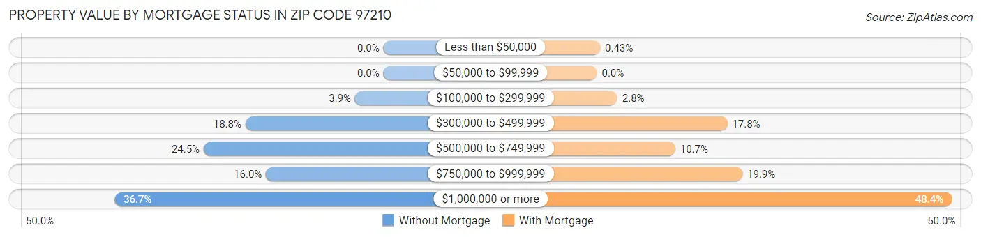 Property Value by Mortgage Status in Zip Code 97210