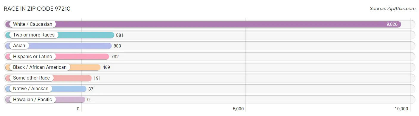 Race in Zip Code 97210