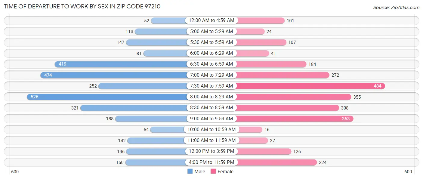 Time of Departure to Work by Sex in Zip Code 97210