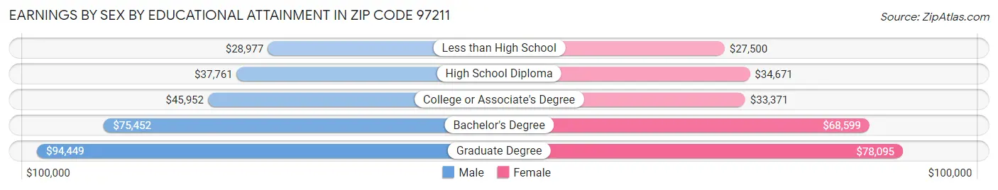 Earnings by Sex by Educational Attainment in Zip Code 97211