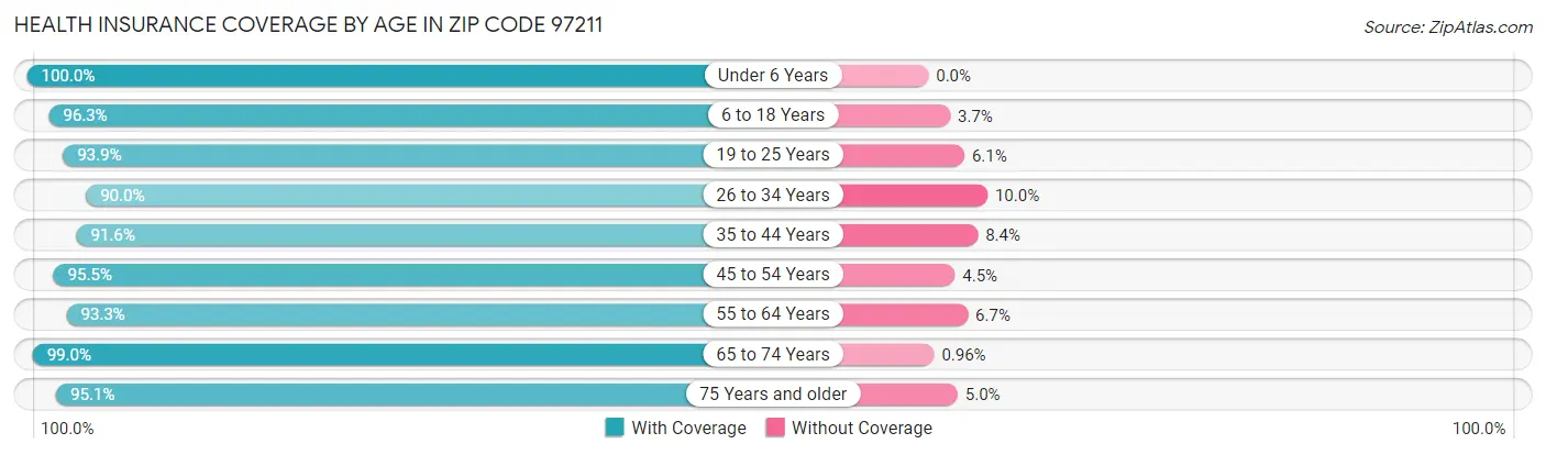 Health Insurance Coverage by Age in Zip Code 97211