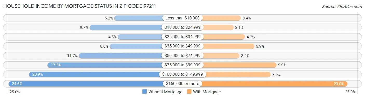 Household Income by Mortgage Status in Zip Code 97211
