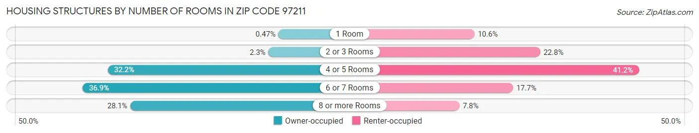 Housing Structures by Number of Rooms in Zip Code 97211