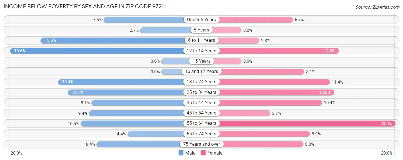 Income Below Poverty by Sex and Age in Zip Code 97211