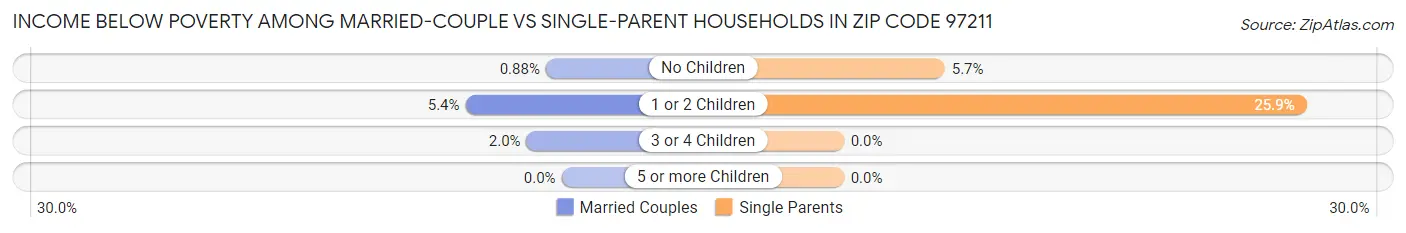 Income Below Poverty Among Married-Couple vs Single-Parent Households in Zip Code 97211