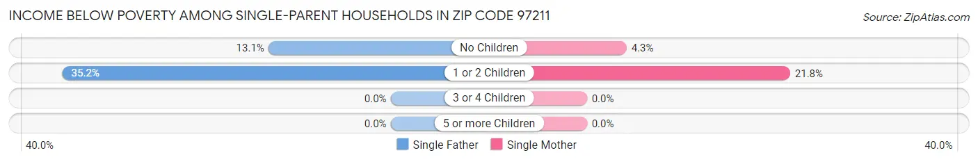 Income Below Poverty Among Single-Parent Households in Zip Code 97211