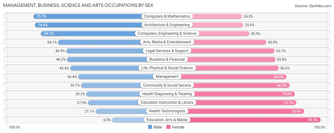 Management, Business, Science and Arts Occupations by Sex in Zip Code 97211