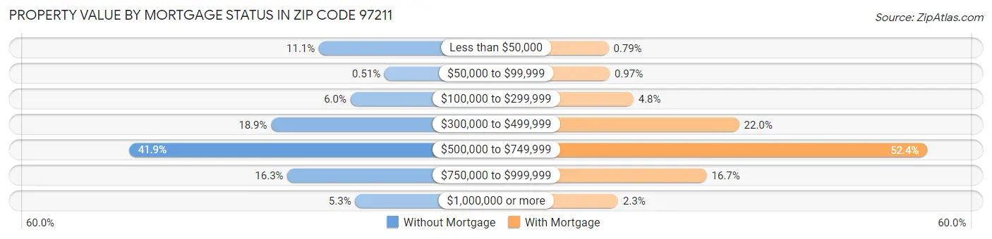 Property Value by Mortgage Status in Zip Code 97211