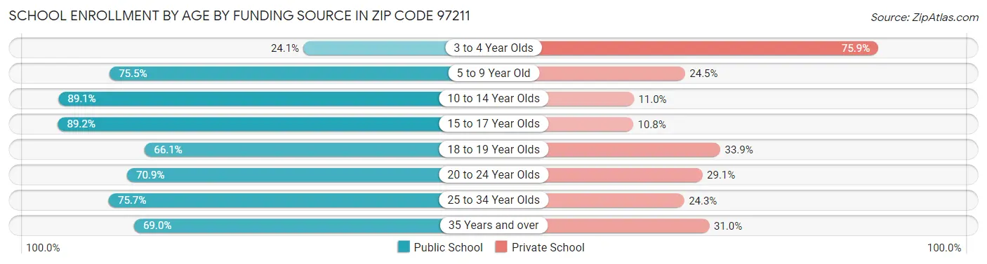 School Enrollment by Age by Funding Source in Zip Code 97211