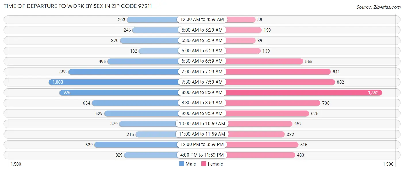 Time of Departure to Work by Sex in Zip Code 97211
