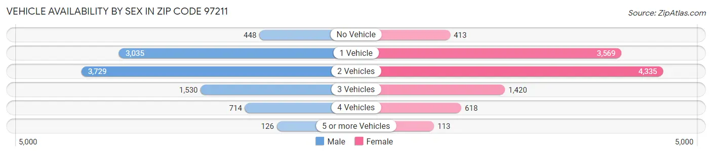 Vehicle Availability by Sex in Zip Code 97211