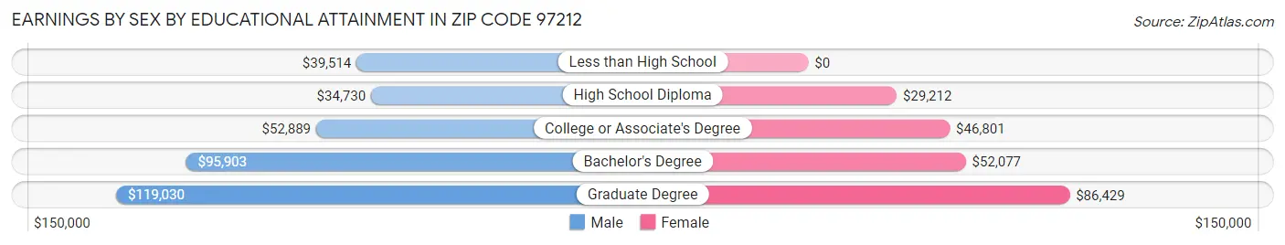Earnings by Sex by Educational Attainment in Zip Code 97212