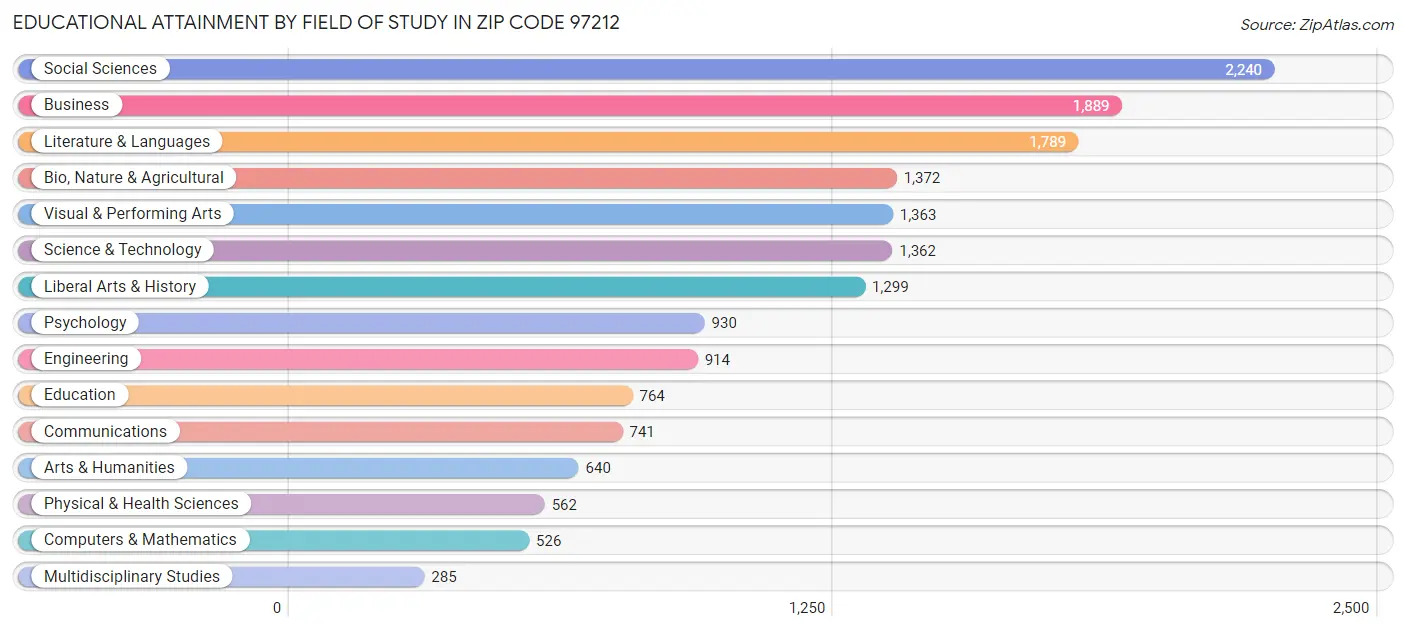 Educational Attainment by Field of Study in Zip Code 97212