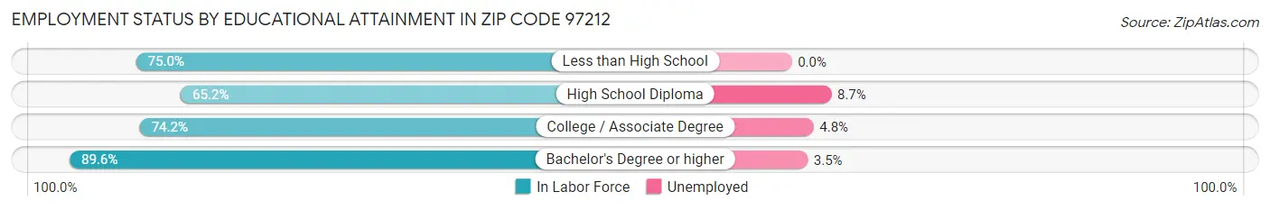 Employment Status by Educational Attainment in Zip Code 97212