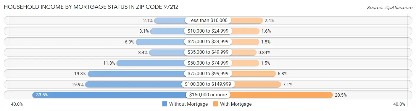 Household Income by Mortgage Status in Zip Code 97212