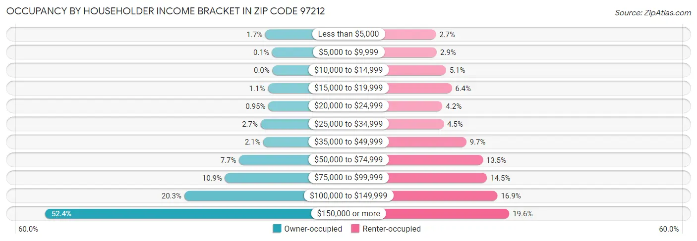 Occupancy by Householder Income Bracket in Zip Code 97212