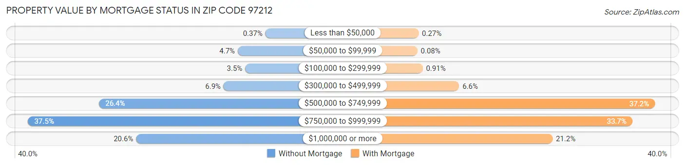 Property Value by Mortgage Status in Zip Code 97212