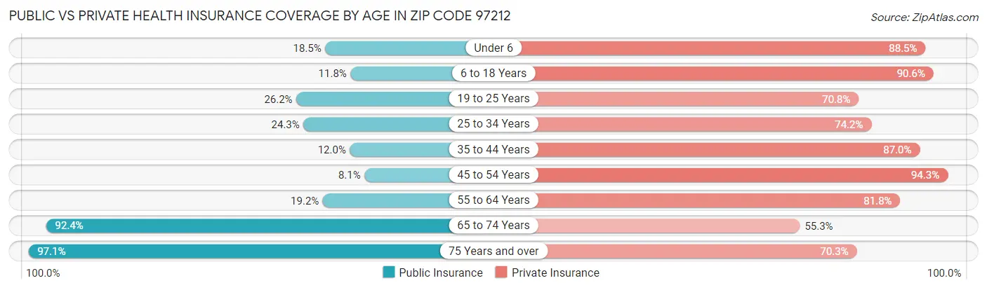 Public vs Private Health Insurance Coverage by Age in Zip Code 97212
