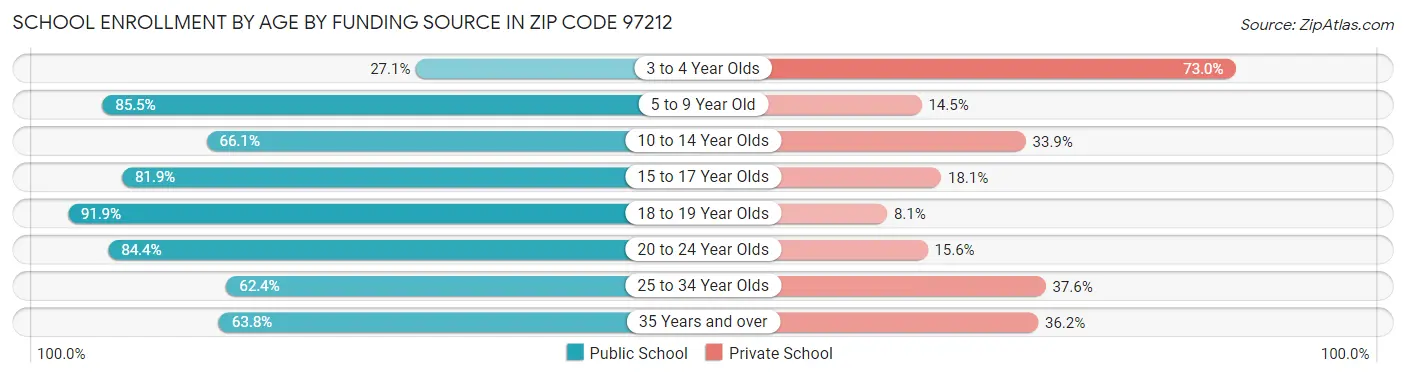 School Enrollment by Age by Funding Source in Zip Code 97212