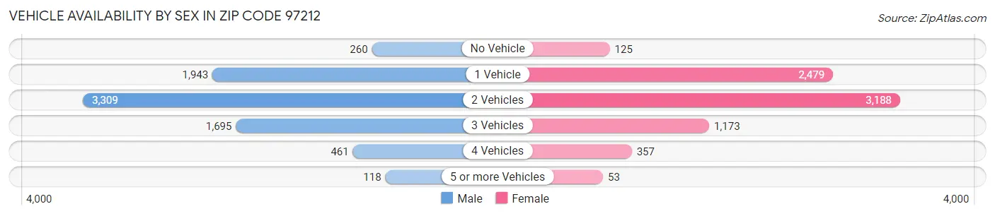 Vehicle Availability by Sex in Zip Code 97212