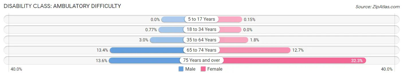 Disability in Zip Code 97213: <span>Ambulatory Difficulty</span>