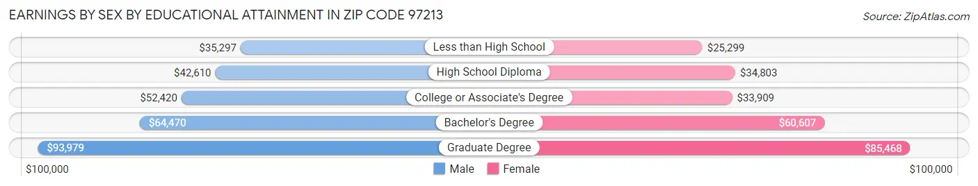 Earnings by Sex by Educational Attainment in Zip Code 97213
