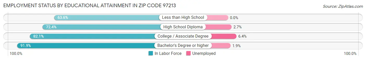 Employment Status by Educational Attainment in Zip Code 97213