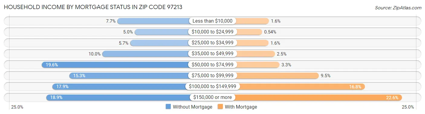 Household Income by Mortgage Status in Zip Code 97213