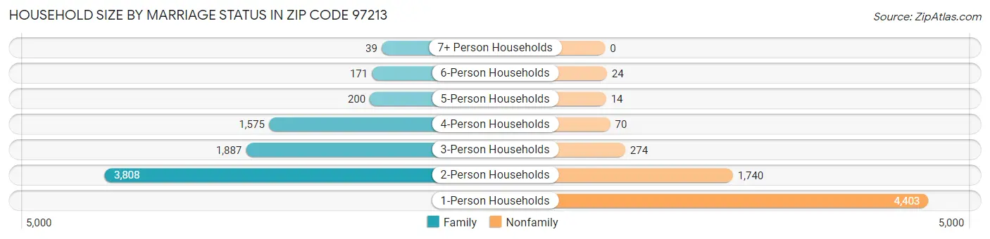 Household Size by Marriage Status in Zip Code 97213