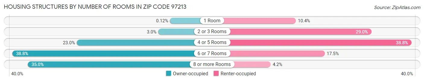 Housing Structures by Number of Rooms in Zip Code 97213