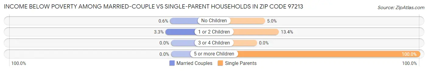 Income Below Poverty Among Married-Couple vs Single-Parent Households in Zip Code 97213